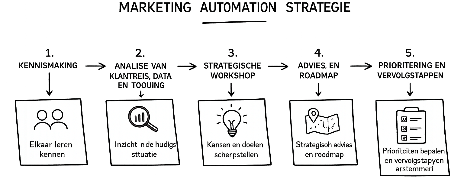 Marketing Automation Strategie